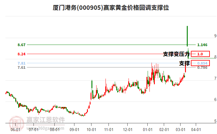 000905廈門港務黃金價格回調支撐位工具