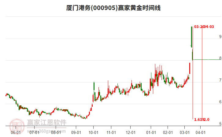 000905廈門港務黃金時間周期線工具