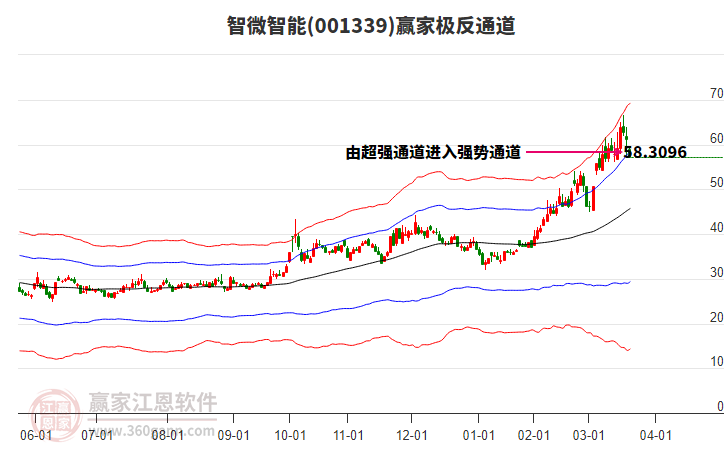 001339智微智能贏家極反通道工具