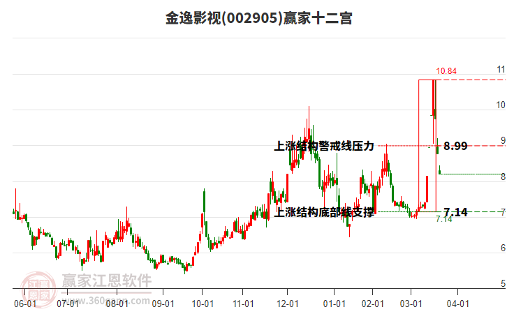 002905金逸影視贏家十二宮工具