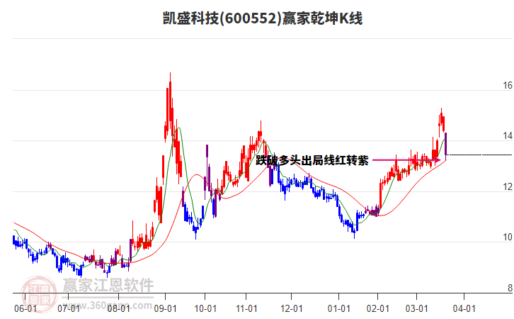 600552凱盛科技贏家乾坤K線工具