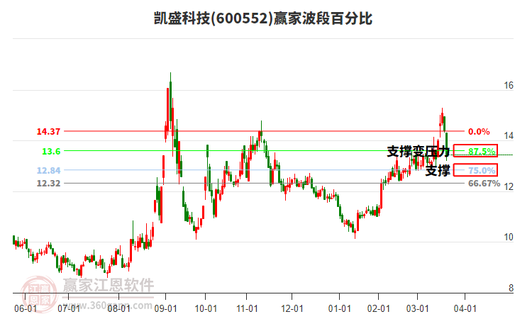 600552凱盛科技波段百分比工具