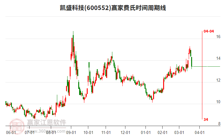 600552凱盛科技費氏時間周期線工具