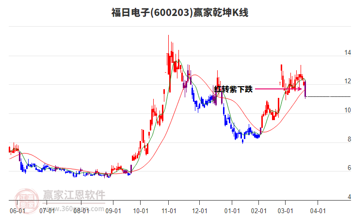 600203福日電子贏家乾坤K線工具