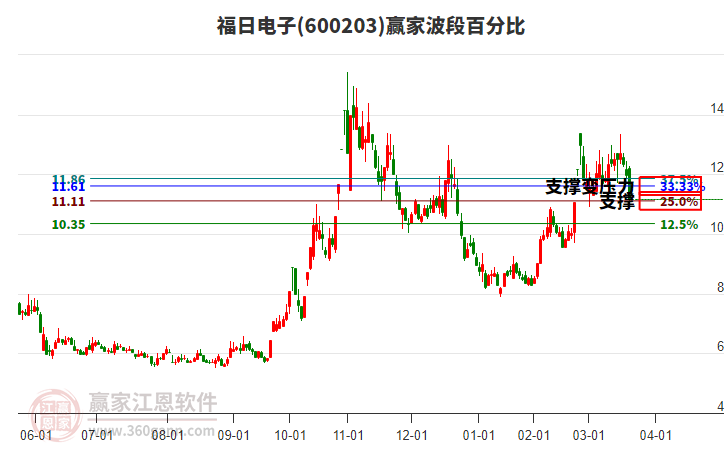 600203福日電子波段百分比工具