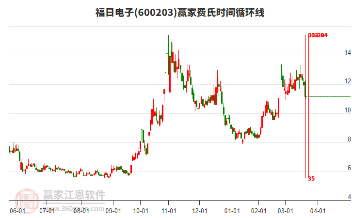 600203福日電子費氏時間循環(huán)線工具