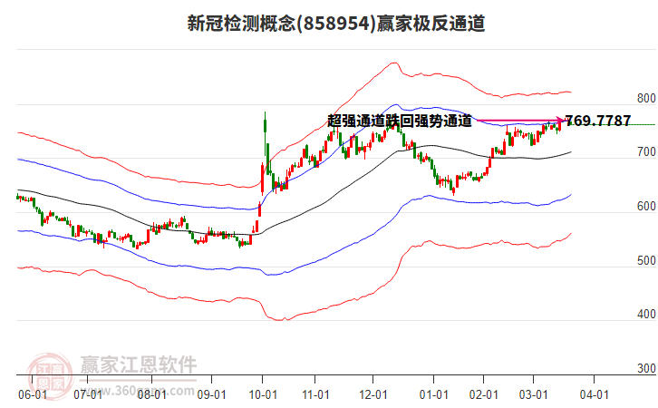 858954新冠檢測贏家極反通道工具