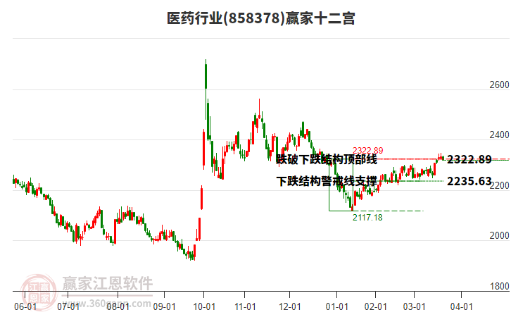 858378醫(yī)藥贏家十二宮工具