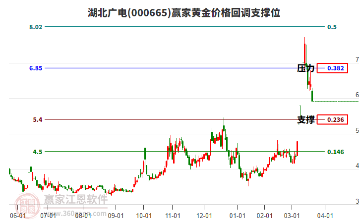000665湖北廣電黃金價格回調(diào)支撐位工具
