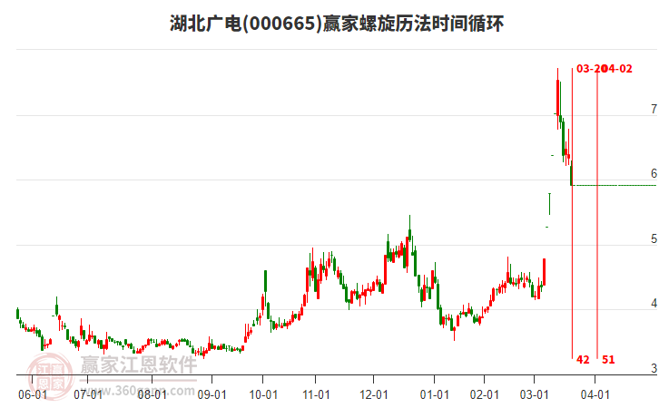 000665湖北廣電螺旋歷法時間循環(huán)工具