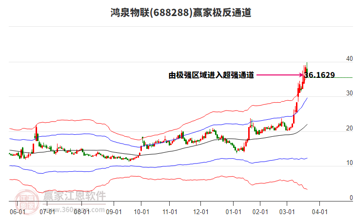 688288鴻泉物聯(lián)贏家極反通道工具
