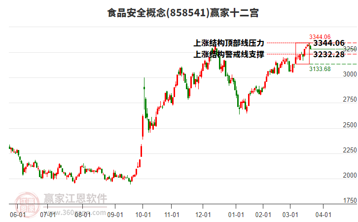858541食品安全贏家十二宮工具