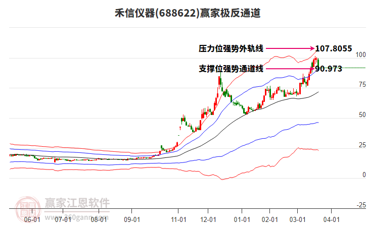 688622禾信儀器贏家極反通道工具