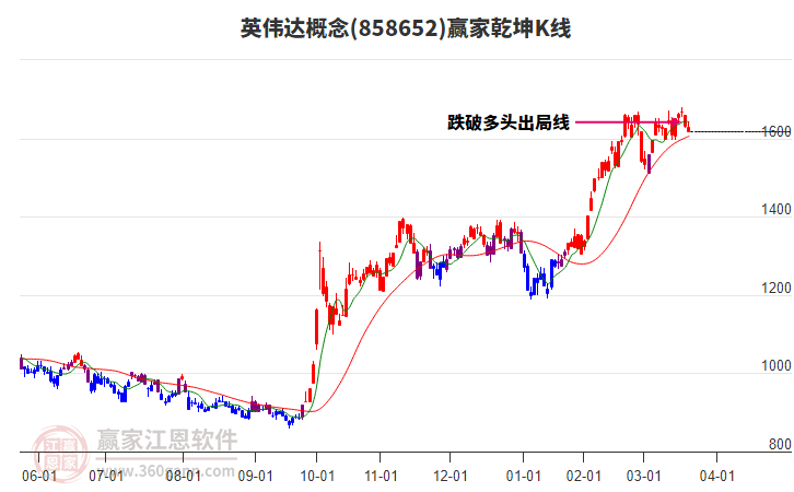 858652英偉達(dá)贏家乾坤K線工具