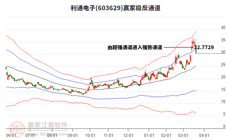603629利通電子贏家極反通道工具