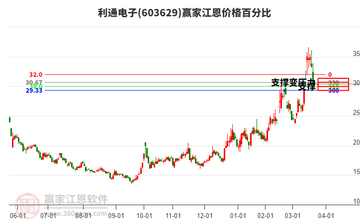 603629利通電子江恩價格百分比工具