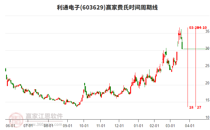 603629利通電子費氏時間周期線工具