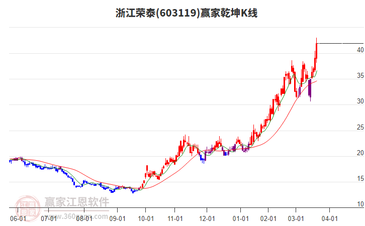 603119浙江榮泰贏家乾坤K線工具