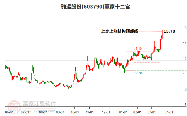 603790雅運(yùn)股份贏家十二宮工具