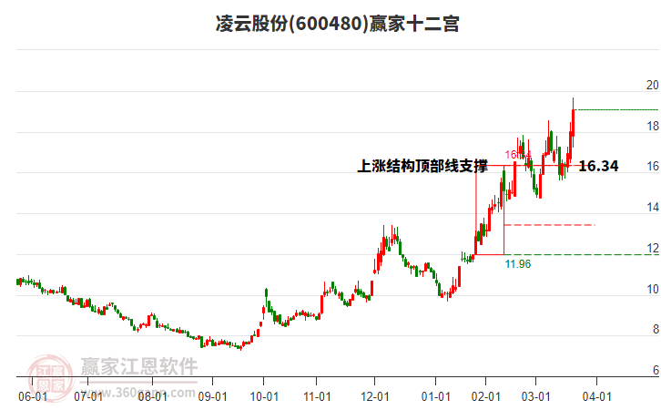600480凌云股份贏家十二宮工具
