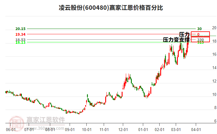 600480凌云股份江恩價格百分比工具