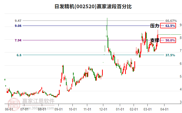 002520日發(fā)精機波段百分比工具