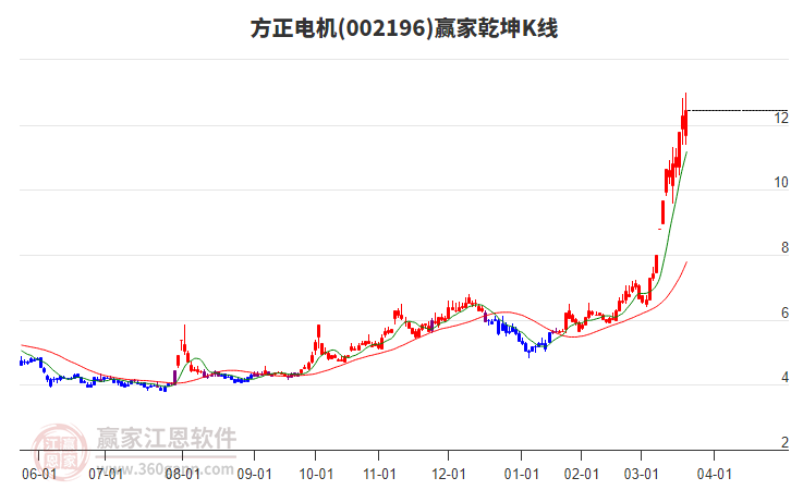 002196方正電機(jī)贏家乾坤K線工具 002196方正電機(jī)贏家乾坤K線工具