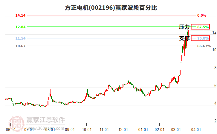 002196方正電機(jī)波段百分比工具 002196方正電機(jī)波段百分比工具