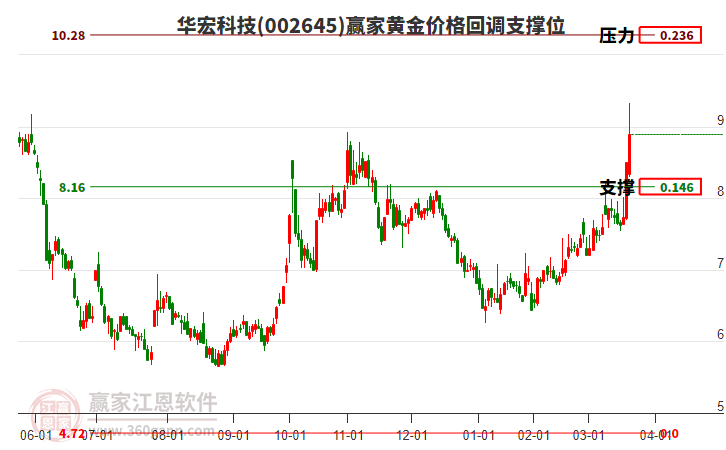 002645華宏科技黃金價(jià)格回調(diào)支撐位工具