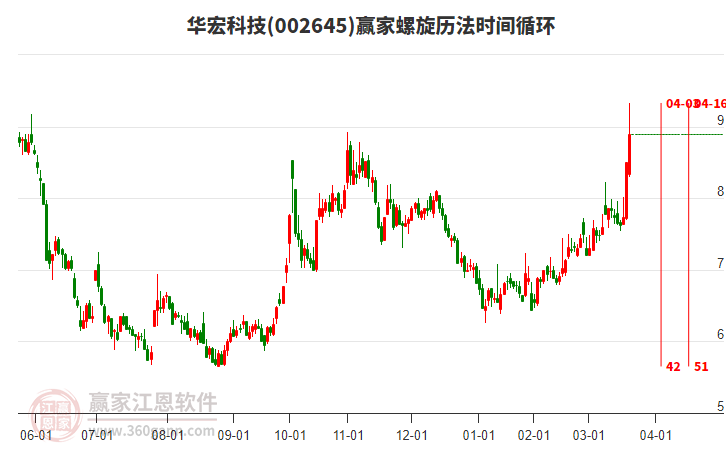 002645華宏科技螺旋歷法時(shí)間循環(huán)工具