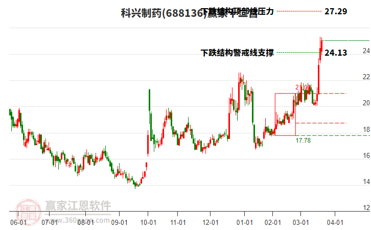 688136科興制藥贏家十二宮工具