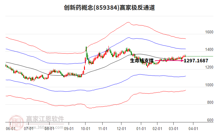 859384創(chuàng)新藥贏家極反通道工具