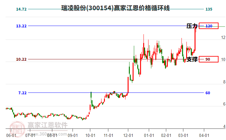 300154瑞凌股份江恩價(jià)格循環(huán)線工具