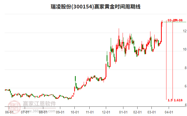 300154瑞凌股份黃金時(shí)間周期線工具