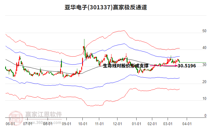 301337亞華電子贏家極反通道工具