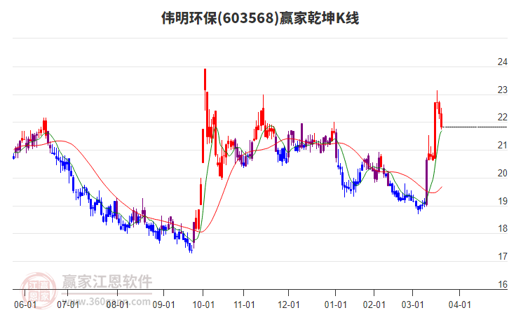 603568偉明環(huán)保贏家乾坤K線工具