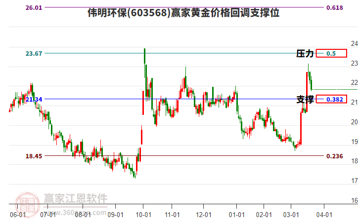 603568偉明環(huán)保黃金價格回調(diào)支撐位工具