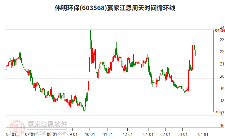 603568偉明環(huán)保江恩周天時間循環(huán)線工具