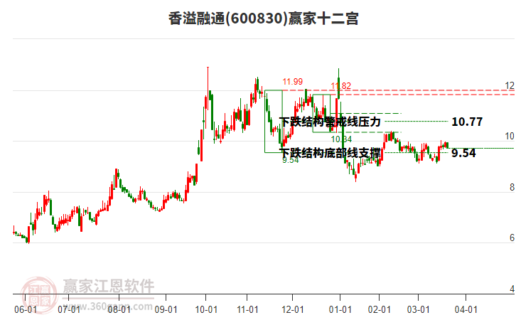 600830香溢融通贏家十二宮工具