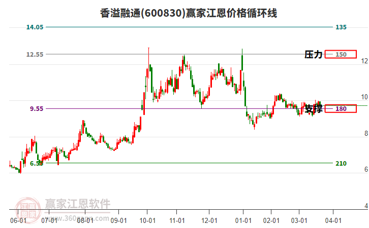 600830香溢融通江恩價格循環(huán)線工具