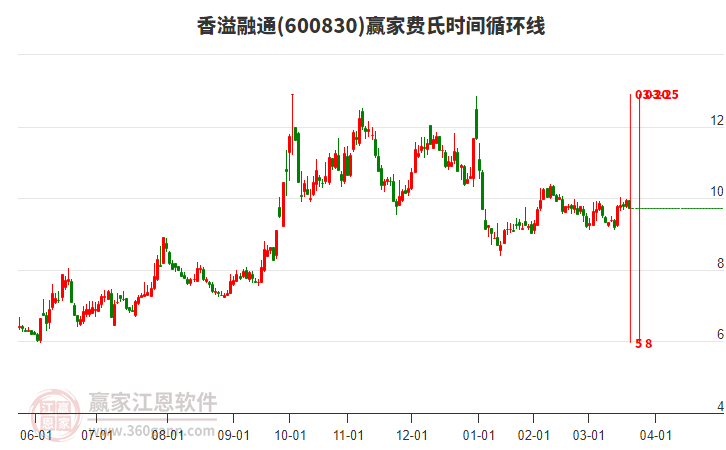 600830香溢融通費(fèi)氏時間循環(huán)線工具