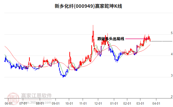 000949新鄉(xiāng)化纖贏家乾坤K線工具