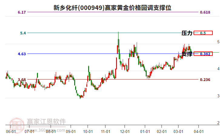 000949新鄉(xiāng)化纖黃金價(jià)格回調(diào)支撐位工具