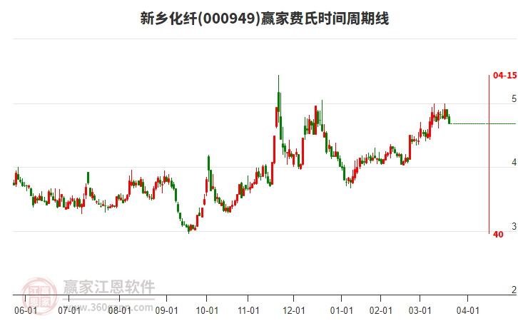 000949新鄉(xiāng)化纖費(fèi)氏時(shí)間周期線工具