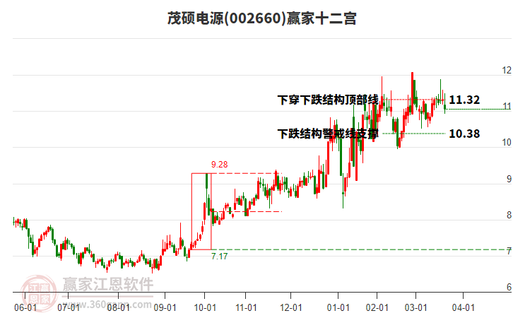 002660茂碩電源贏家十二宮工具 002660茂碩電源贏家十二宮工具