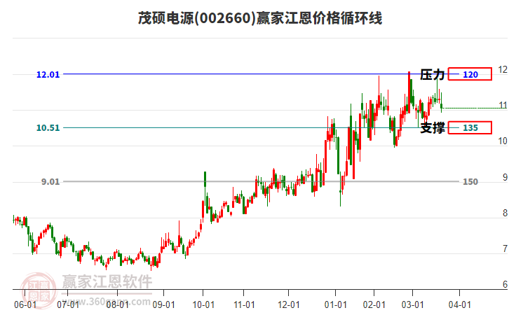 002660茂碩電源江恩價(jià)格循環(huán)線(xiàn)工具 002660茂碩電源江恩價(jià)格循環(huán)線(xiàn)工具