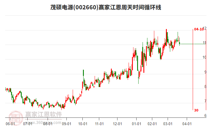 002660茂碩電源江恩周天時(shí)間循環(huán)線(xiàn)工具 002660茂碩電源江恩周天時(shí)間循環(huán)線(xiàn)工具