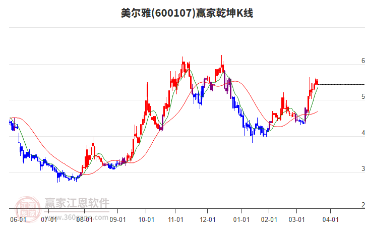 600107美爾雅贏家乾坤K線工具