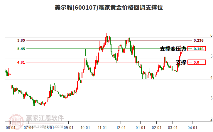 600107美爾雅黃金價格回調支撐位工具