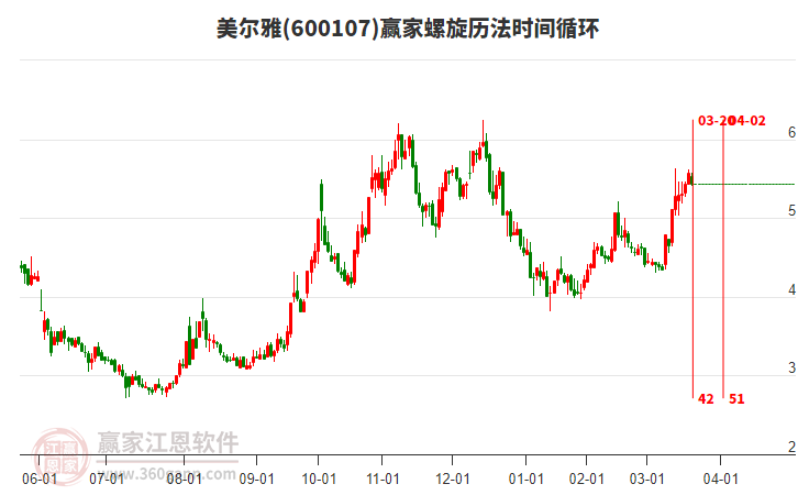 600107美爾雅螺旋歷法時間循環(huán)工具